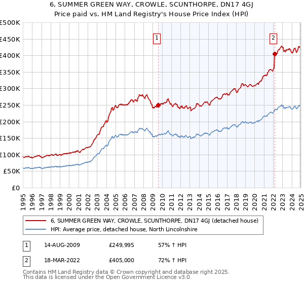 6, SUMMER GREEN WAY, CROWLE, SCUNTHORPE, DN17 4GJ: Price paid vs HM Land Registry's House Price Index