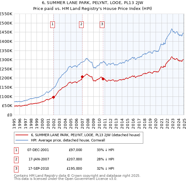 6, SUMMER LANE PARK, PELYNT, LOOE, PL13 2JW: Price paid vs HM Land Registry's House Price Index