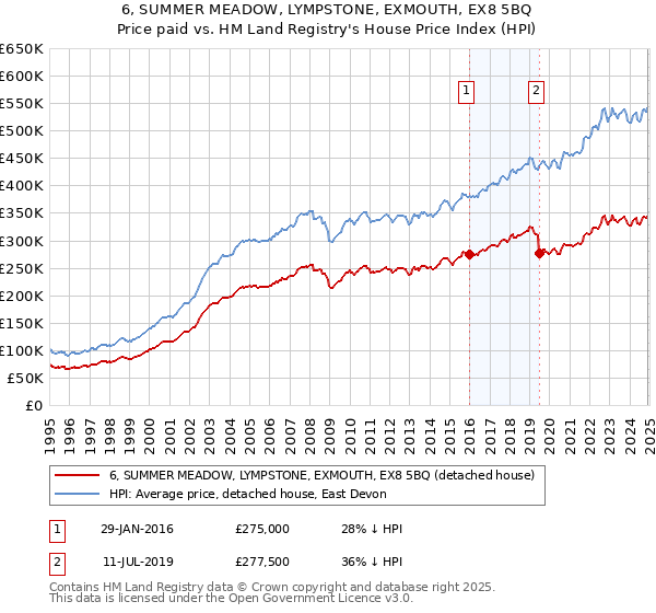 6, SUMMER MEADOW, LYMPSTONE, EXMOUTH, EX8 5BQ: Price paid vs HM Land Registry's House Price Index
