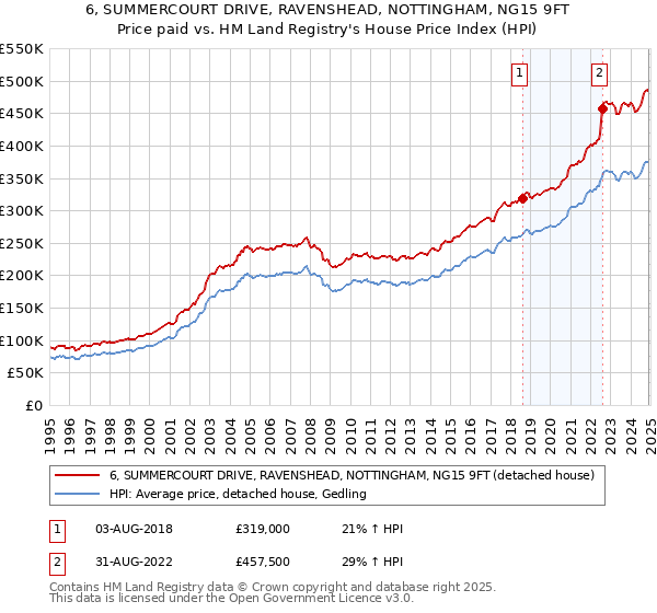 6, SUMMERCOURT DRIVE, RAVENSHEAD, NOTTINGHAM, NG15 9FT: Price paid vs HM Land Registry's House Price Index