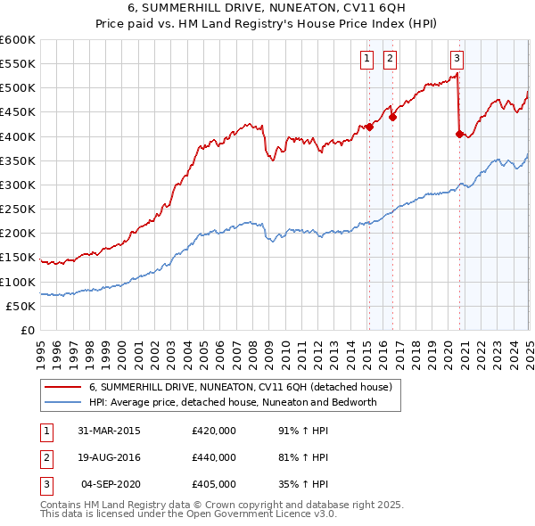 6, SUMMERHILL DRIVE, NUNEATON, CV11 6QH: Price paid vs HM Land Registry's House Price Index