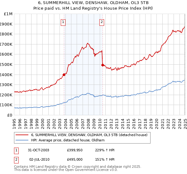 6, SUMMERHILL VIEW, DENSHAW, OLDHAM, OL3 5TB: Price paid vs HM Land Registry's House Price Index