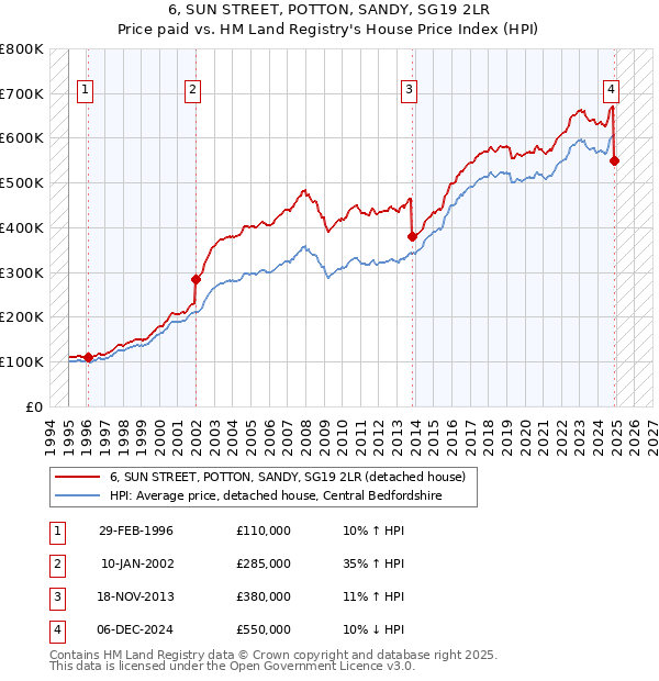 6, SUN STREET, POTTON, SANDY, SG19 2LR: Price paid vs HM Land Registry's House Price Index