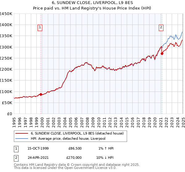 6, SUNDEW CLOSE, LIVERPOOL, L9 8ES: Price paid vs HM Land Registry's House Price Index