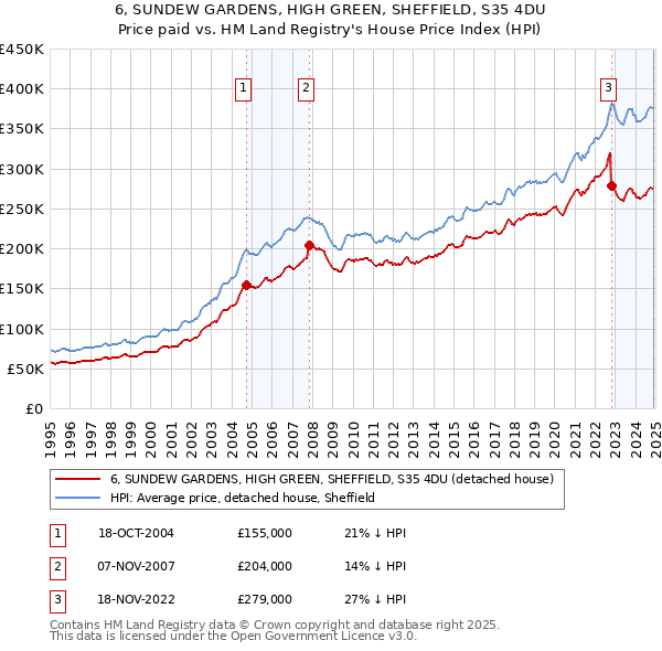 6, SUNDEW GARDENS, HIGH GREEN, SHEFFIELD, S35 4DU: Price paid vs HM Land Registry's House Price Index
