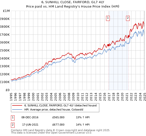 6, SUNHILL CLOSE, FAIRFORD, GL7 4LY: Price paid vs HM Land Registry's House Price Index