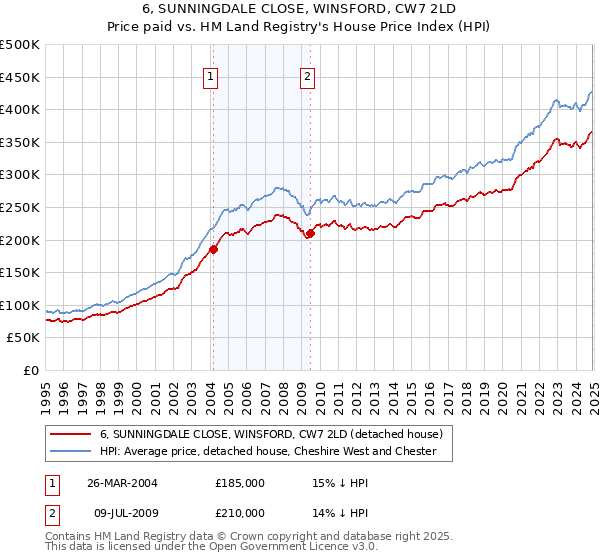 6, SUNNINGDALE CLOSE, WINSFORD, CW7 2LD: Price paid vs HM Land Registry's House Price Index