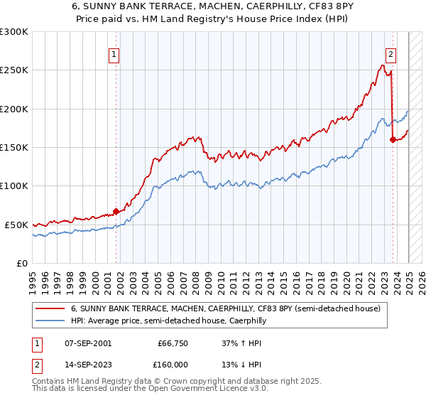 6, SUNNY BANK TERRACE, MACHEN, CAERPHILLY, CF83 8PY: Price paid vs HM Land Registry's House Price Index