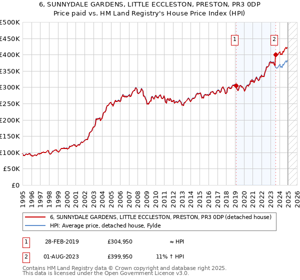 6, SUNNYDALE GARDENS, LITTLE ECCLESTON, PRESTON, PR3 0DP: Price paid vs HM Land Registry's House Price Index