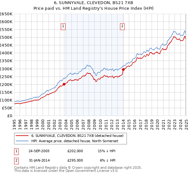 6, SUNNYVALE, CLEVEDON, BS21 7XB: Price paid vs HM Land Registry's House Price Index