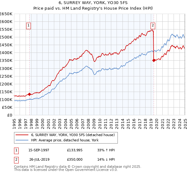 6, SURREY WAY, YORK, YO30 5FS: Price paid vs HM Land Registry's House Price Index