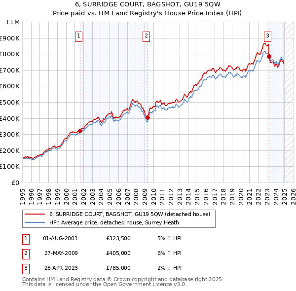 6, SURRIDGE COURT, BAGSHOT, GU19 5QW: Price paid vs HM Land Registry's House Price Index