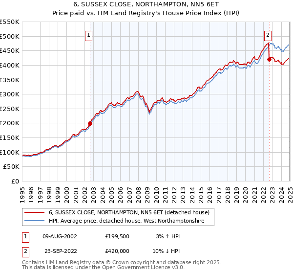 6, SUSSEX CLOSE, NORTHAMPTON, NN5 6ET: Price paid vs HM Land Registry's House Price Index