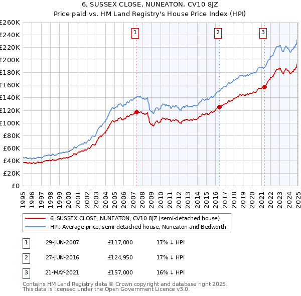 6, SUSSEX CLOSE, NUNEATON, CV10 8JZ: Price paid vs HM Land Registry's House Price Index