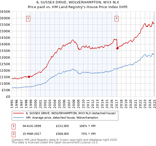 6, SUSSEX DRIVE, WOLVERHAMPTON, WV3 9LX: Price paid vs HM Land Registry's House Price Index