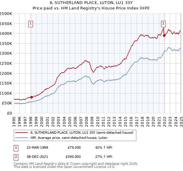 6, SUTHERLAND PLACE, LUTON, LU1 3SY: Price paid vs HM Land Registry's House Price Index