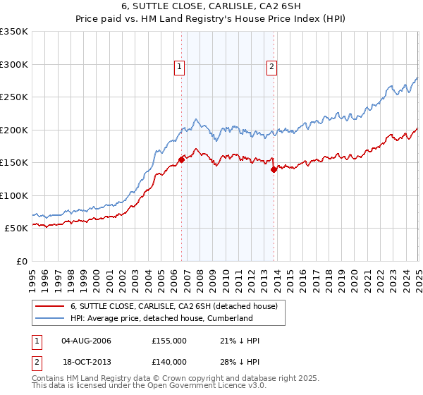 6, SUTTLE CLOSE, CARLISLE, CA2 6SH: Price paid vs HM Land Registry's House Price Index