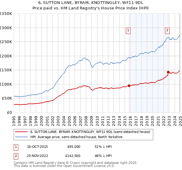 6, SUTTON LANE, BYRAM, KNOTTINGLEY, WF11 9DL: Price paid vs HM Land Registry's House Price Index