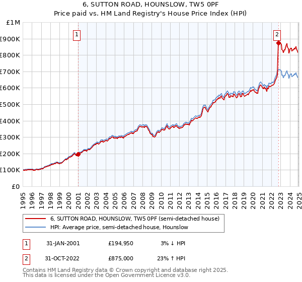 6, SUTTON ROAD, HOUNSLOW, TW5 0PF: Price paid vs HM Land Registry's House Price Index