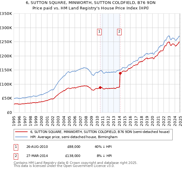 6, SUTTON SQUARE, MINWORTH, SUTTON COLDFIELD, B76 9DN: Price paid vs HM Land Registry's House Price Index