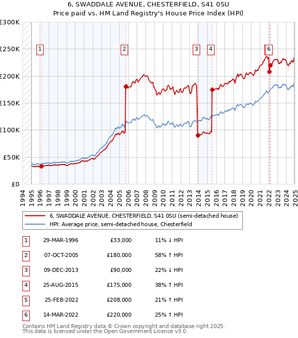 6, SWADDALE AVENUE, CHESTERFIELD, S41 0SU: Price paid vs HM Land Registry's House Price Index