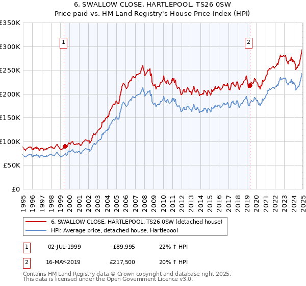 6, SWALLOW CLOSE, HARTLEPOOL, TS26 0SW: Price paid vs HM Land Registry's House Price Index