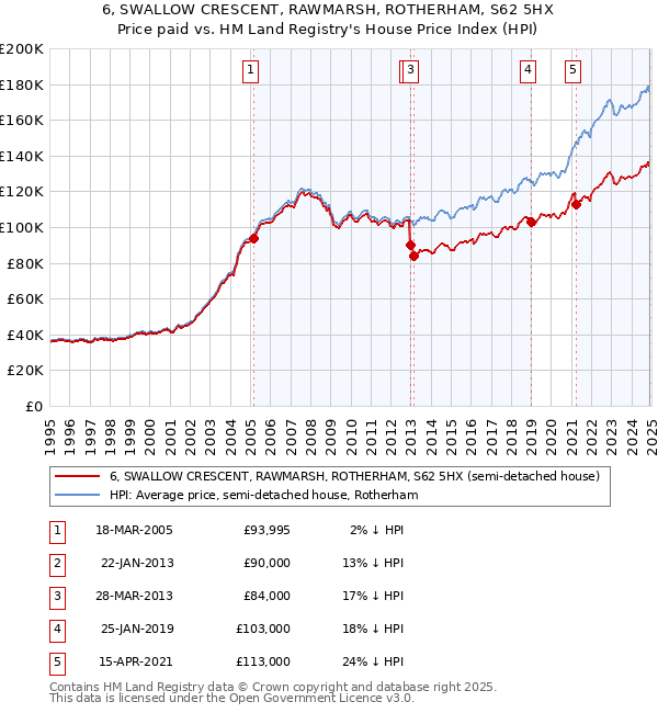 6, SWALLOW CRESCENT, RAWMARSH, ROTHERHAM, S62 5HX: Price paid vs HM Land Registry's House Price Index