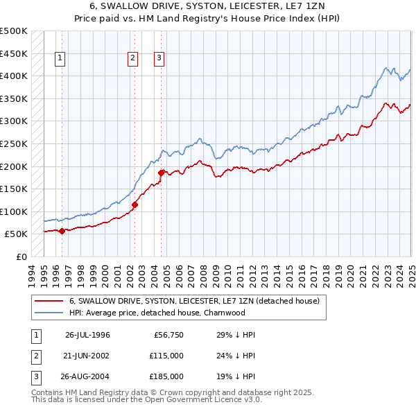 6, SWALLOW DRIVE, SYSTON, LEICESTER, LE7 1ZN: Price paid vs HM Land Registry's House Price Index