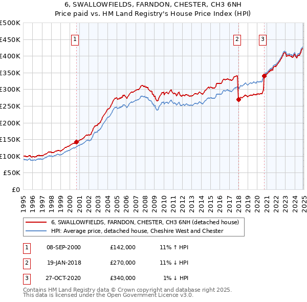 6, SWALLOWFIELDS, FARNDON, CHESTER, CH3 6NH: Price paid vs HM Land Registry's House Price Index