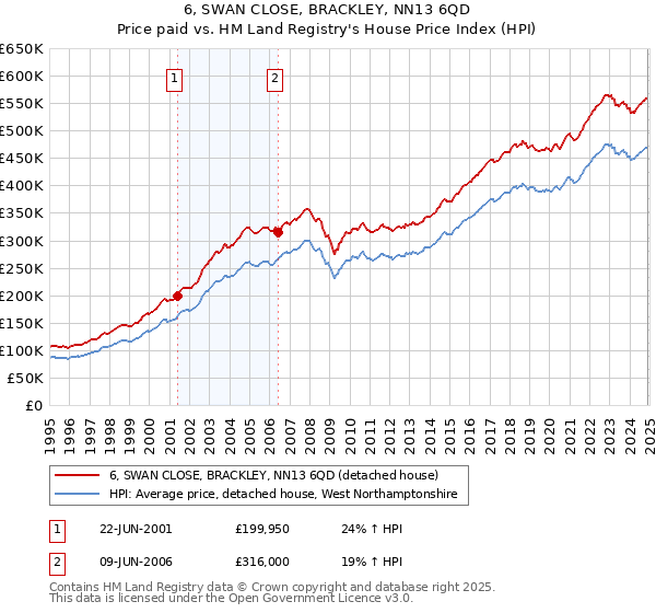 6, SWAN CLOSE, BRACKLEY, NN13 6QD: Price paid vs HM Land Registry's House Price Index