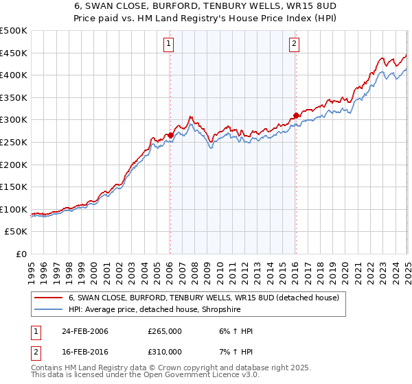 6, SWAN CLOSE, BURFORD, TENBURY WELLS, WR15 8UD: Price paid vs HM Land Registry's House Price Index