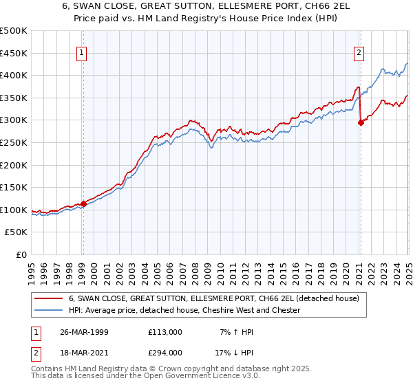 6, SWAN CLOSE, GREAT SUTTON, ELLESMERE PORT, CH66 2EL: Price paid vs HM Land Registry's House Price Index