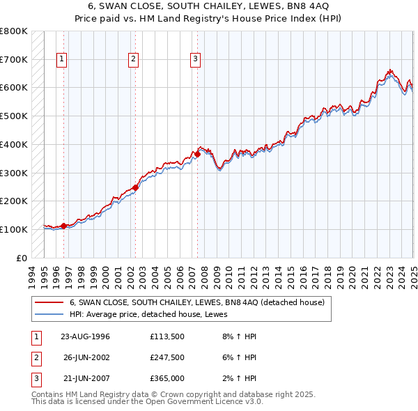 6, SWAN CLOSE, SOUTH CHAILEY, LEWES, BN8 4AQ: Price paid vs HM Land Registry's House Price Index