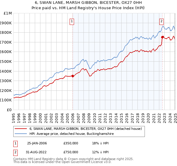 6, SWAN LANE, MARSH GIBBON, BICESTER, OX27 0HH: Price paid vs HM Land Registry's House Price Index