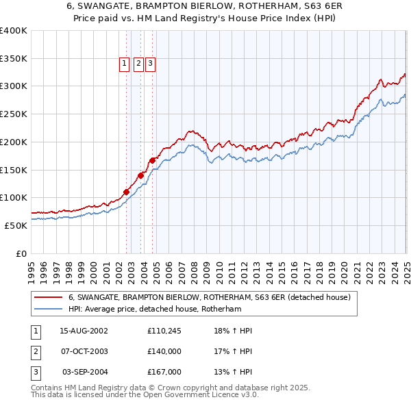 6, SWANGATE, BRAMPTON BIERLOW, ROTHERHAM, S63 6ER: Price paid vs HM Land Registry's House Price Index