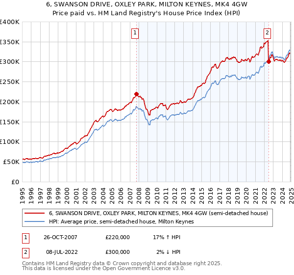 6, SWANSON DRIVE, OXLEY PARK, MILTON KEYNES, MK4 4GW: Price paid vs HM Land Registry's House Price Index