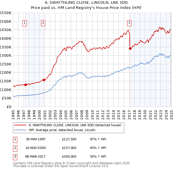 6, SWAYTHLING CLOSE, LINCOLN, LN6 3DD: Price paid vs HM Land Registry's House Price Index