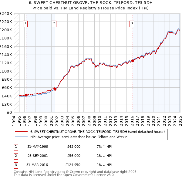 6, SWEET CHESTNUT GROVE, THE ROCK, TELFORD, TF3 5DH: Price paid vs HM Land Registry's House Price Index