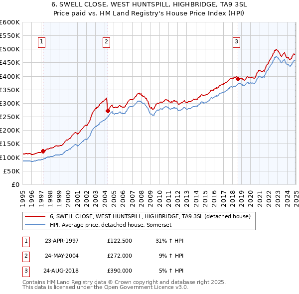 6, SWELL CLOSE, WEST HUNTSPILL, HIGHBRIDGE, TA9 3SL: Price paid vs HM Land Registry's House Price Index