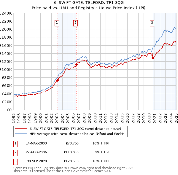 6, SWIFT GATE, TELFORD, TF1 3QG: Price paid vs HM Land Registry's House Price Index
