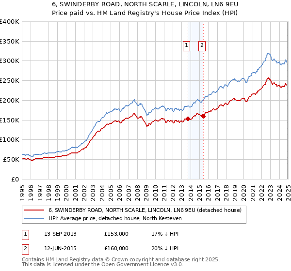 6, SWINDERBY ROAD, NORTH SCARLE, LINCOLN, LN6 9EU: Price paid vs HM Land Registry's House Price Index