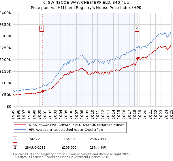 6, SWINSCOE WAY, CHESTERFIELD, S40 4UU: Price paid vs HM Land Registry's House Price Index