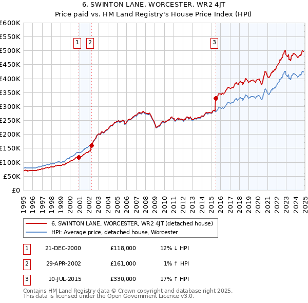 6, SWINTON LANE, WORCESTER, WR2 4JT: Price paid vs HM Land Registry's House Price Index