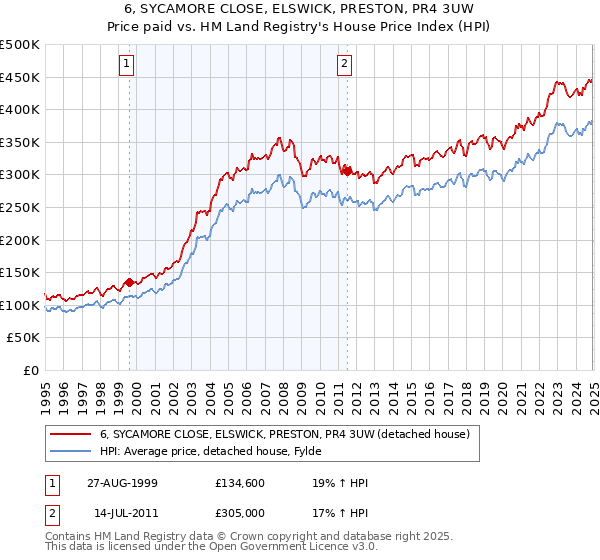6, SYCAMORE CLOSE, ELSWICK, PRESTON, PR4 3UW: Price paid vs HM Land Registry's House Price Index