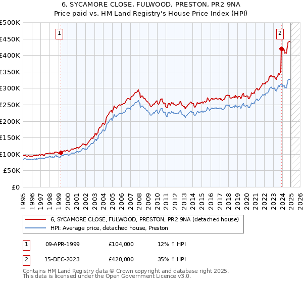 6, SYCAMORE CLOSE, FULWOOD, PRESTON, PR2 9NA: Price paid vs HM Land Registry's House Price Index