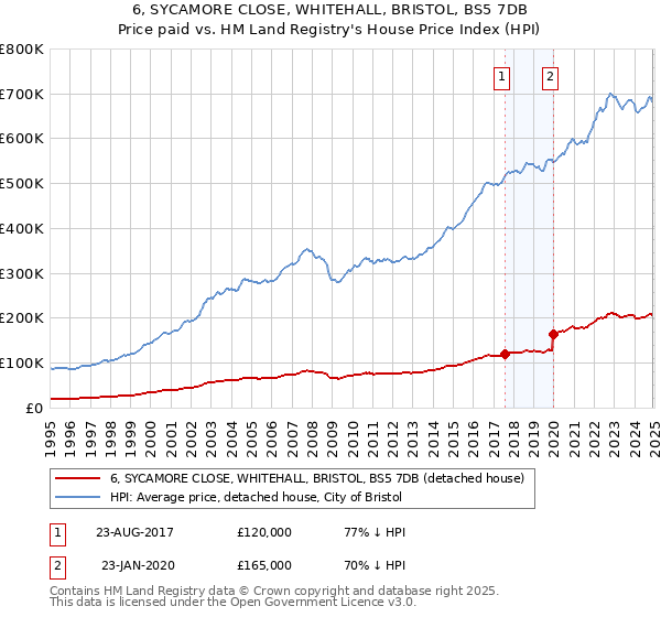 6, SYCAMORE CLOSE, WHITEHALL, BRISTOL, BS5 7DB: Price paid vs HM Land Registry's House Price Index