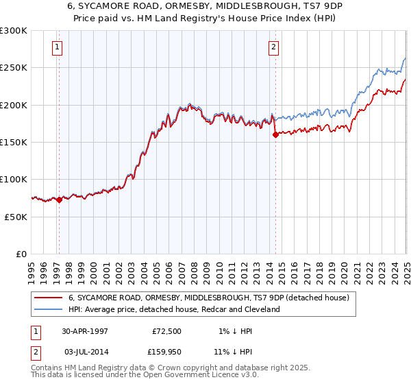 6, SYCAMORE ROAD, ORMESBY, MIDDLESBROUGH, TS7 9DP: Price paid vs HM Land Registry's House Price Index