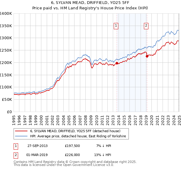 6, SYLVAN MEAD, DRIFFIELD, YO25 5FF: Price paid vs HM Land Registry's House Price Index