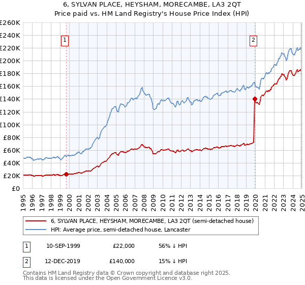 6, SYLVAN PLACE, HEYSHAM, MORECAMBE, LA3 2QT: Price paid vs HM Land Registry's House Price Index