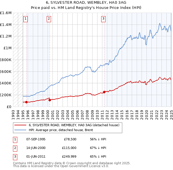 6, SYLVESTER ROAD, WEMBLEY, HA0 3AG: Price paid vs HM Land Registry's House Price Index